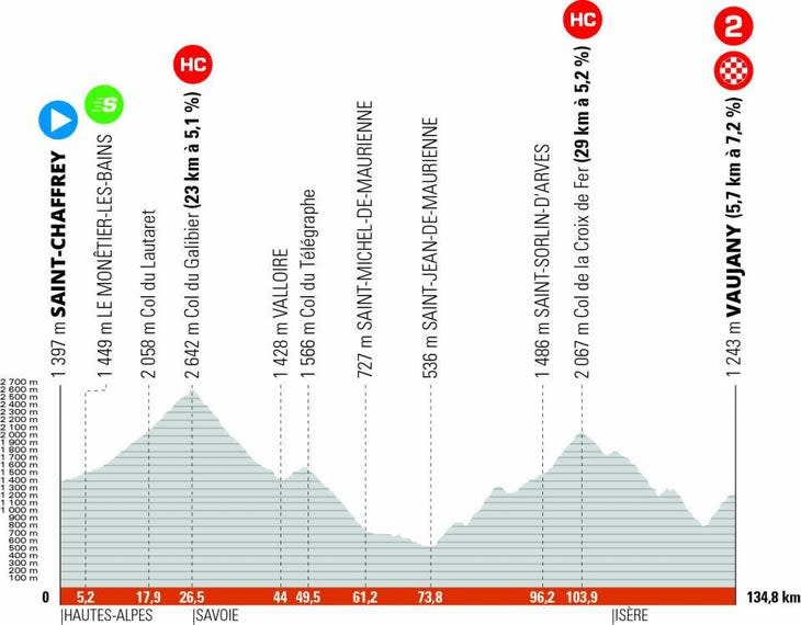 <span class="article__caption">Dauphine stage 7: Lots of uphill, little flat.</span>