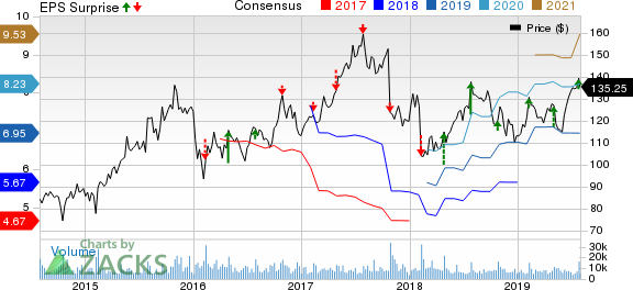 Expedia Group, Inc. Price, Consensus and EPS Surprise