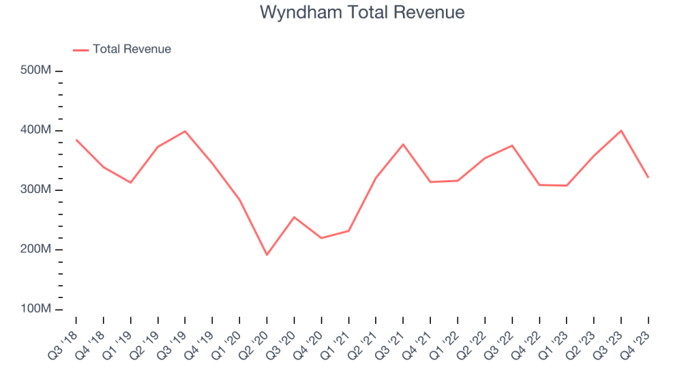 Wyndham Total Revenue