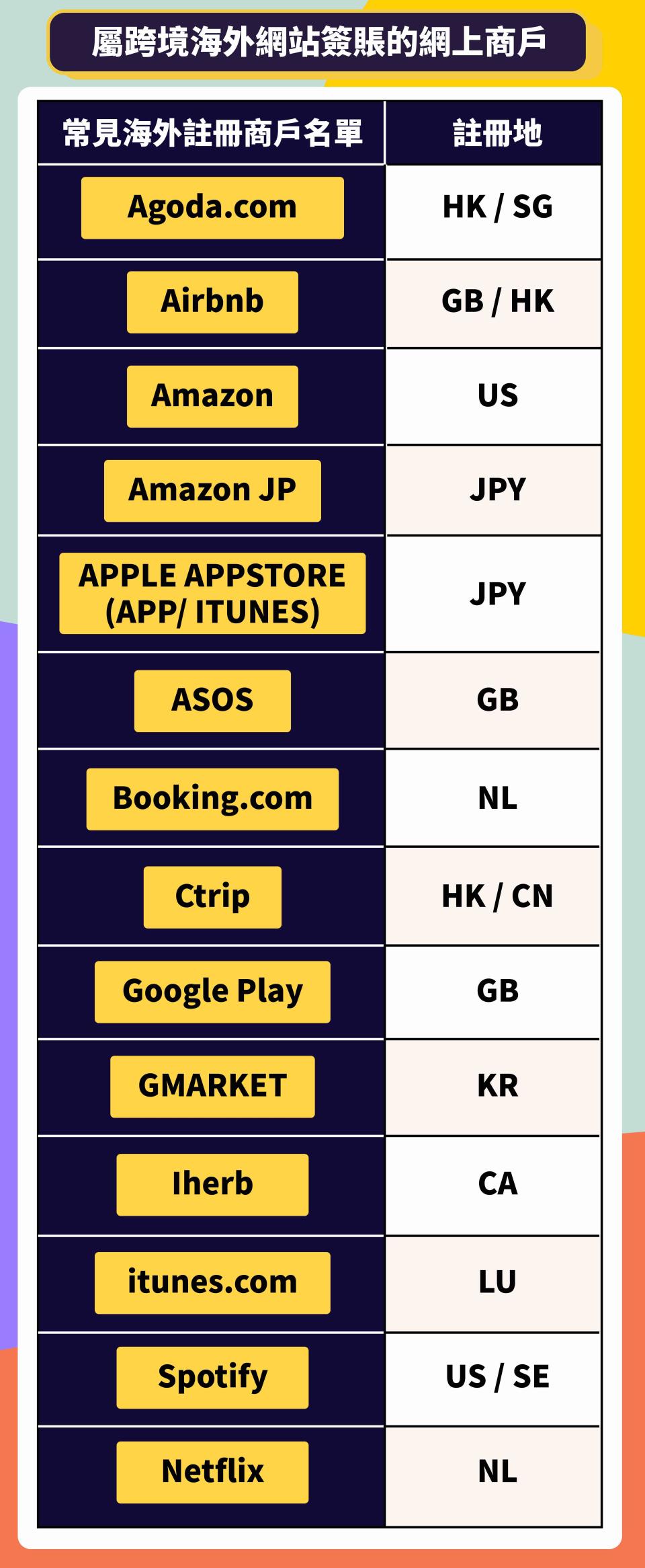 【網購陷阱】信用卡簽賬要小心！隨時中伏變跨境簽帳被收額外手續費