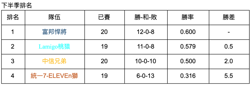 下半季戰績表