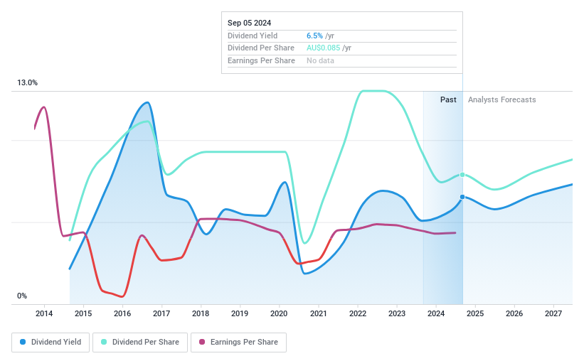 ASX:NEC Dividend History as at Sep 2024