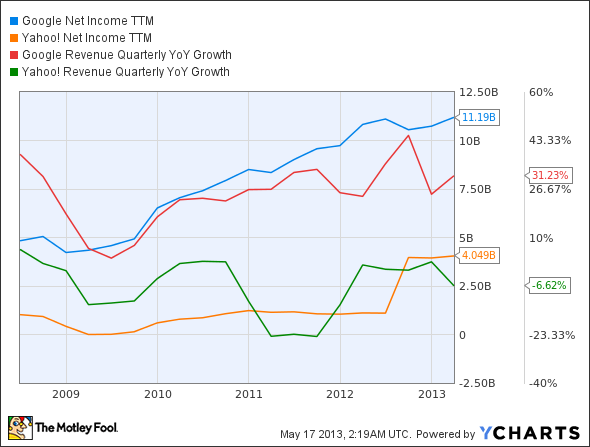 GOOG Net Income TTM Chart