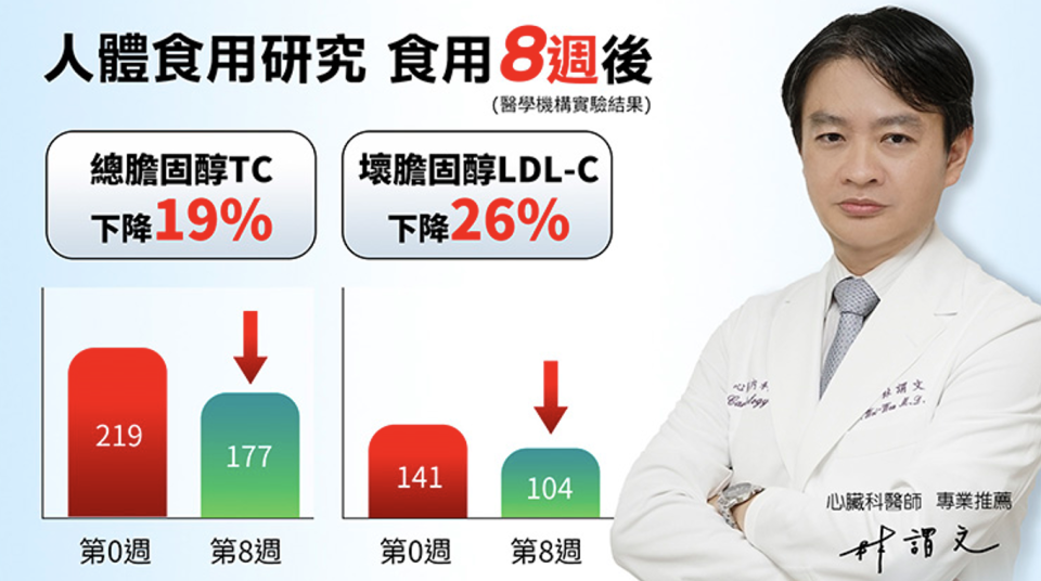 ▲醫學機構研究證實，食用「紅麴磷蝦油」，8週有效降低膽固醇。