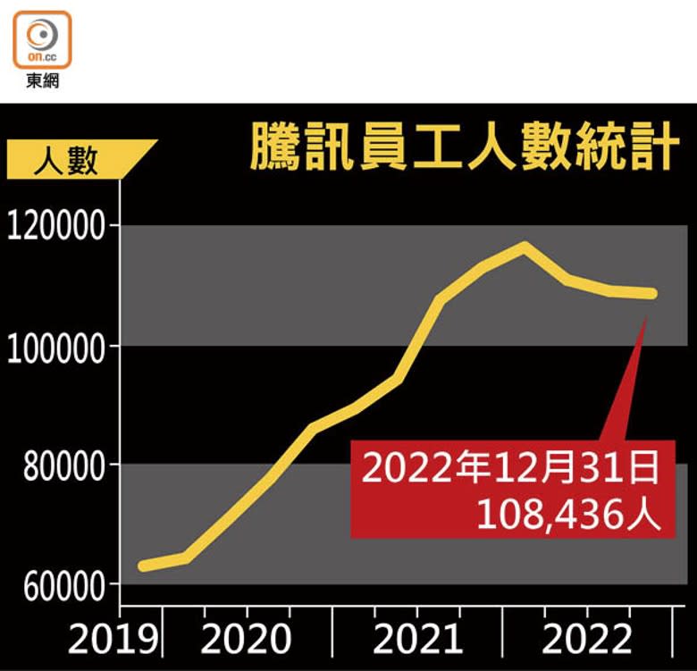 騰訊員工人數統計