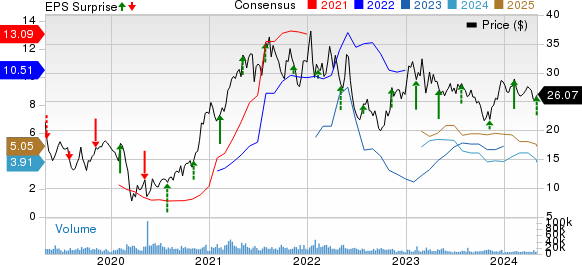 ArcelorMittal Price, Consensus and EPS Surprise