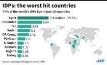 World map showing the countries with the highest numbers of IDPs