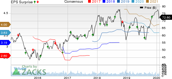 Emerson Electric Co. Price, Consensus and EPS Surprise