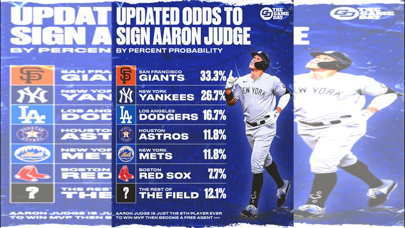 舊金山巨人是對賈吉（Aaron Judge）興趣最高的球隊。（圖／翻攝自The Game Day MLB推特）