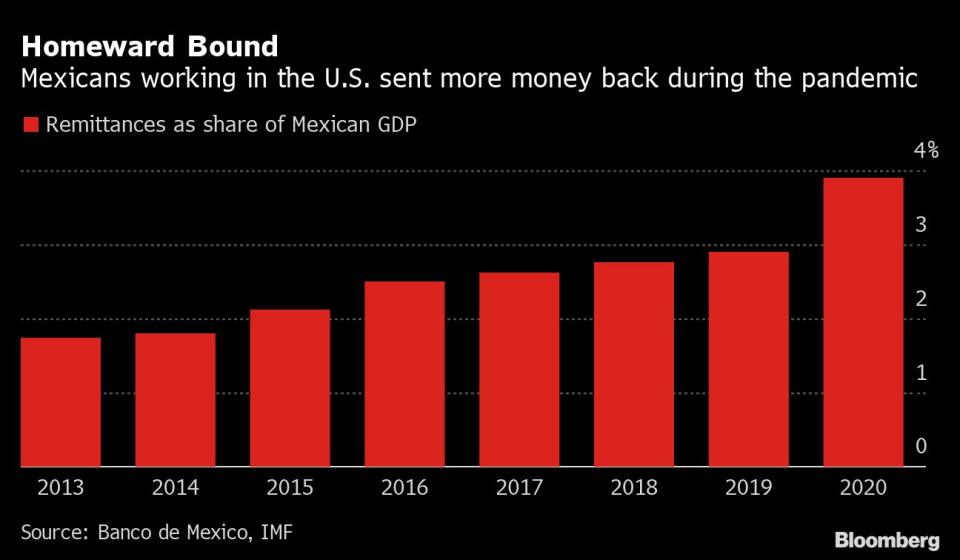 Las remesas enviadas a México rompen récord en 2020 con 40,607 millones de dólares. En el gráfico, la evolución de las remesas como porcentaje del PIB del país. Bloomberg.  