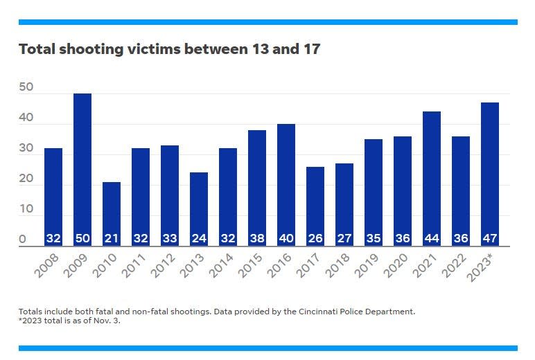 Prior to Friday, 47 teens between the ages of 13 and 17 had been shot in Cincinnati so far in 2023.