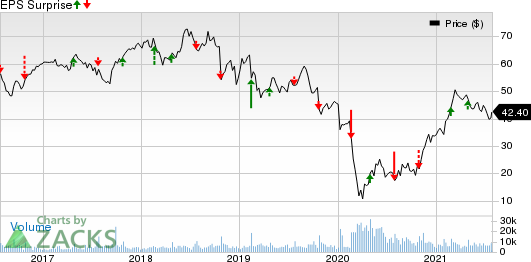 Six Flags Entertainment Corporation New Price and EPS Surprise