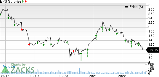 Mohawk Industries, Inc. Price and EPS Surprise