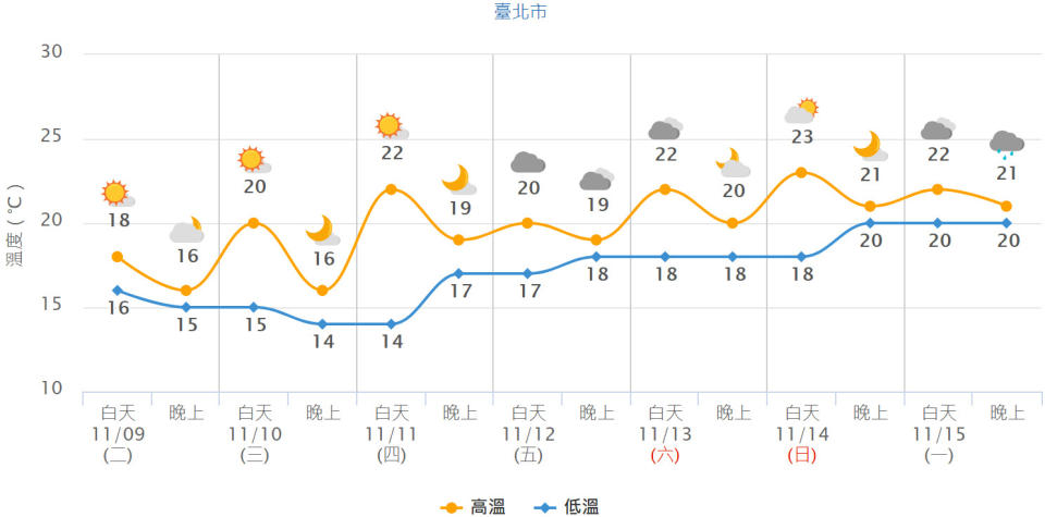 台北市未來一周氣溫預測。