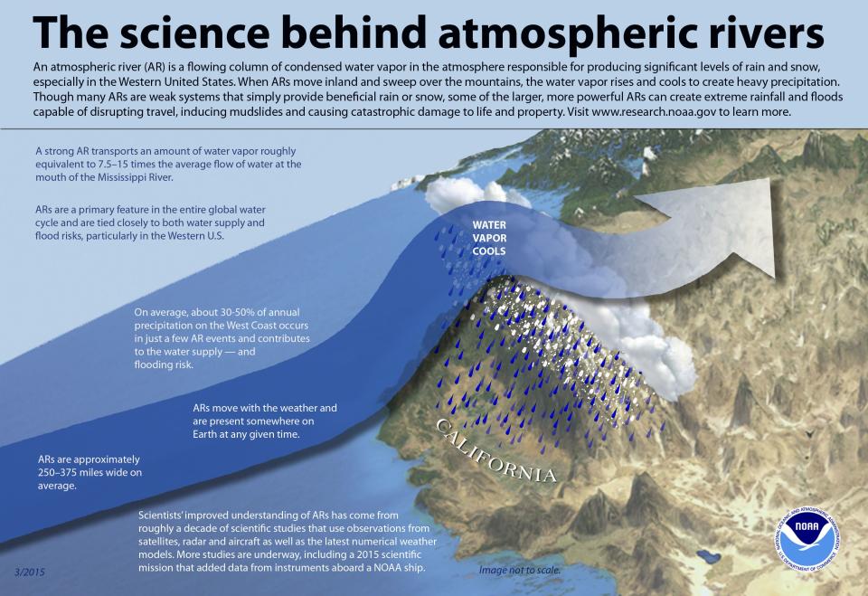 The science behind atmospheric rivers. | NOAA