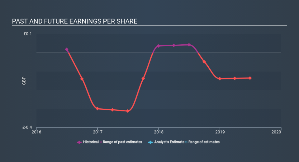 AIM:PTD Past and Future Earnings, December 5th 2019