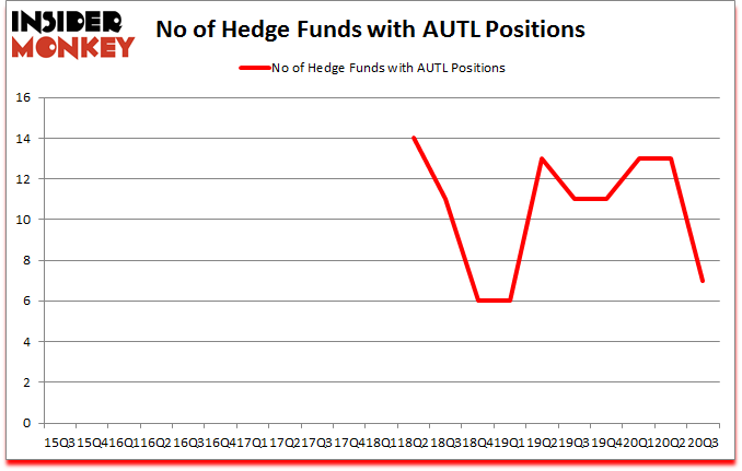 Is AUTL A Good Stock To Buy?