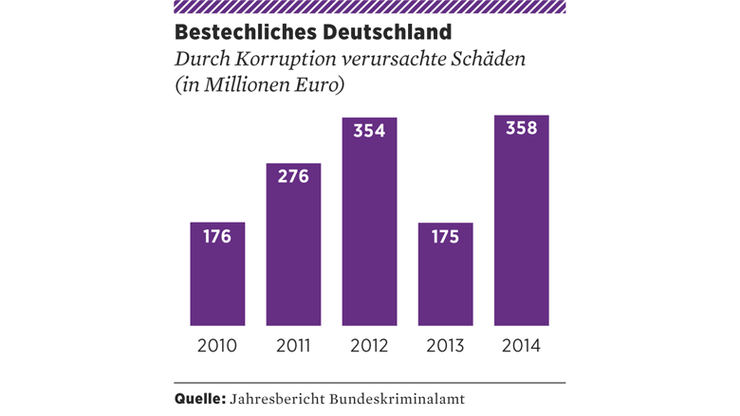 Korruption kann Unternehmen teuer zu stehen kommen. Besonders kleine und mittlere Firmen können bei Aufdeckung in ihrer Existenz bedroht werden. Experten raten zu mehr aktivem Handeln.