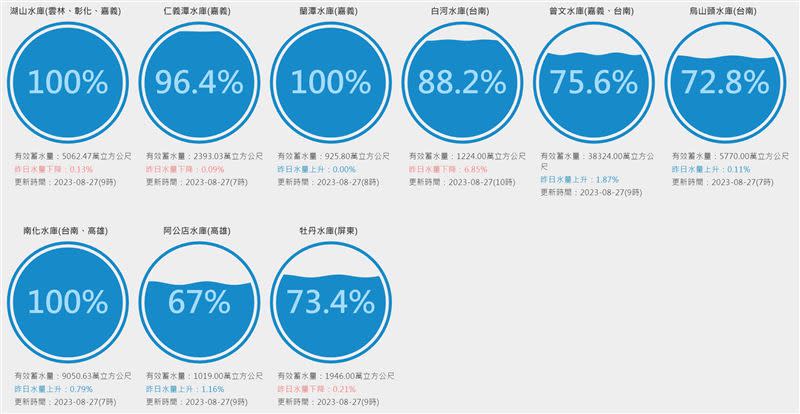 全台水庫水情，截至8月27日上午9時。（圖／翻攝自台灣水庫即時水情）