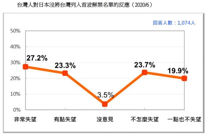 20200621-台灣人對日本沒將台灣列入首波解禁名單的反應（2020.06）（台灣民意基金會提供）