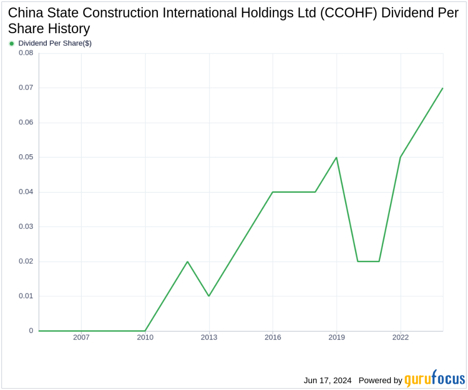 China State Construction International Holdings Ltd's Dividend Analysis