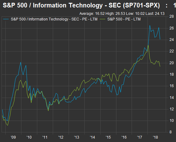 科技股與標普500指數的本益比變化(圖表取自Market Watch)