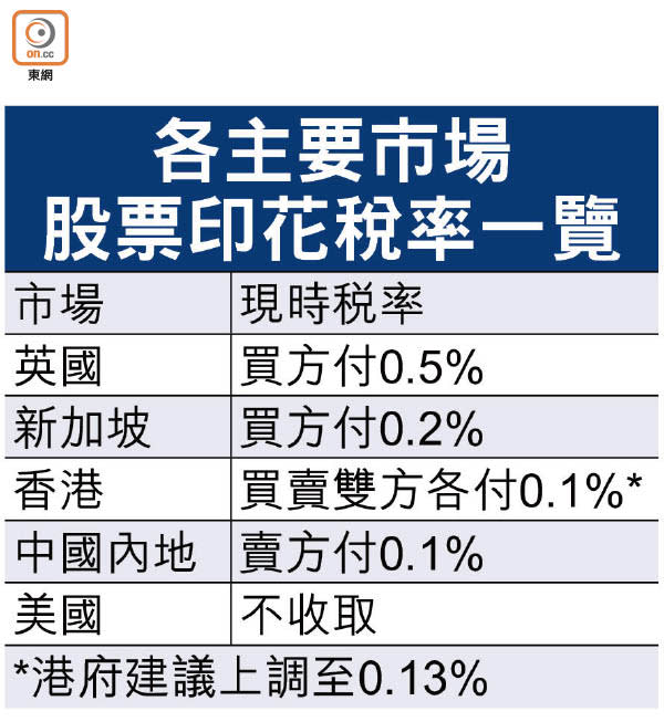 各主要市場<br>股票印花稅率一覽