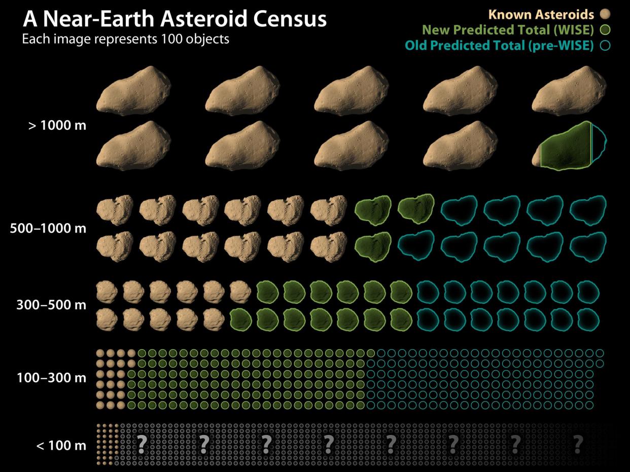 near earth asteroid census chart graphic wise nasa jpl