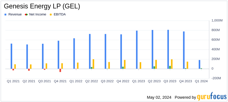 Genesis Energy LP (GEL) Q1 2024 Earnings: Consistent with Analyst Projections