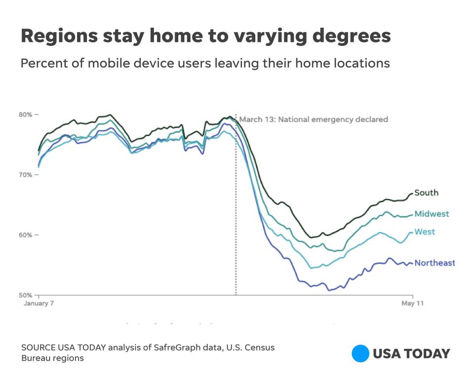 The West and East coasts are staying home more often than the rest of the nation, data analyzed by USA TODAY shows.