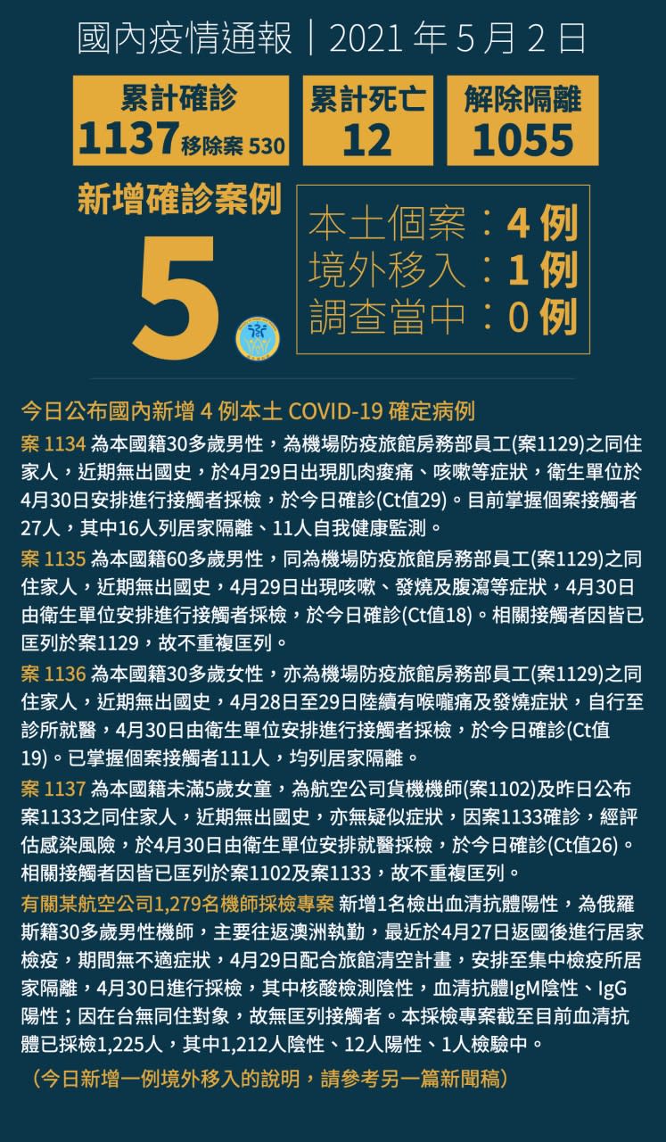 今（2）日公布國內新增4例本土COVID-19確定病例。（圖／翻攝自衛福部Line）