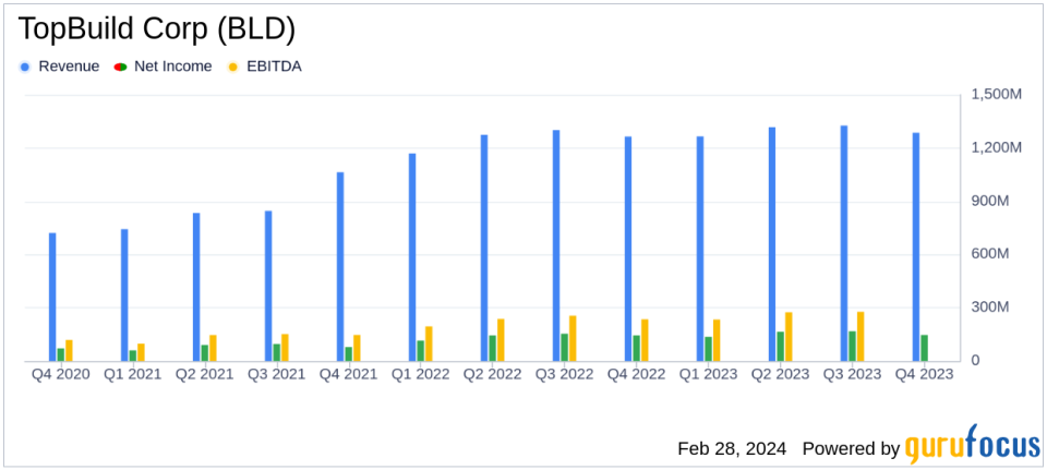 TopBuild Corp (BLD) Reports Steady Growth Amidst Market Challenges