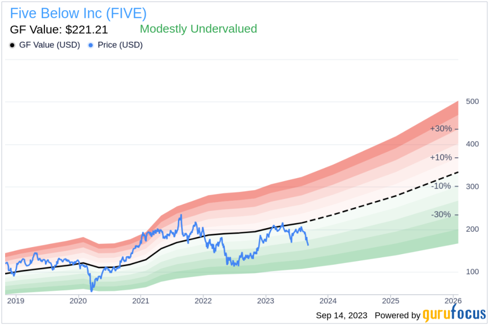 Unveiling Five Below (FIVE)'s Value: Is It Really Priced Right? A Comprehensive Guide