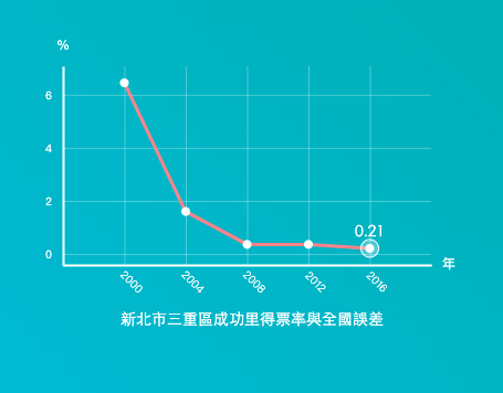 三重區成功里在5次總統大選中，有3次誤差值在0.5％之內，除了2000年6.45%誤差較大，2004年1.60%，2008年0.36％，2012年0.36％，2016年0.21%，誤差值越來越小，也就是越來越準。