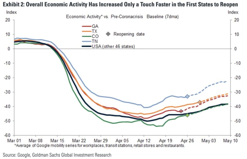 The economic recovery has been sluggish. (Chart: Goldman Sachs)