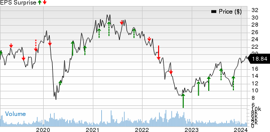 JELD-WEN Holding, Inc. Price and EPS Surprise