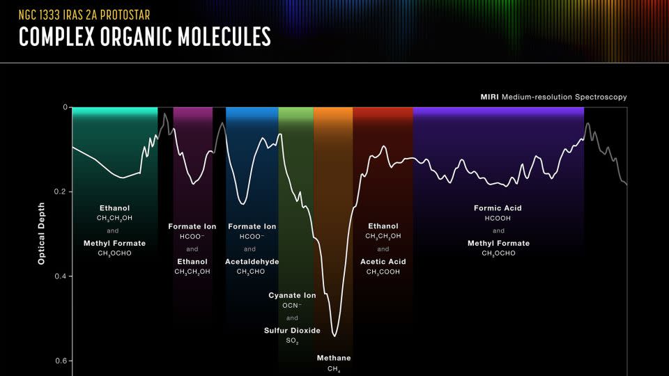 Webbs Entdeckungen enthüllten einfache und komplexe Moleküle, die zur Bildung potenziell bewohnbarer Welten genutzt werden könnten.  - NASA/ESA/CSA/L.  Hustak