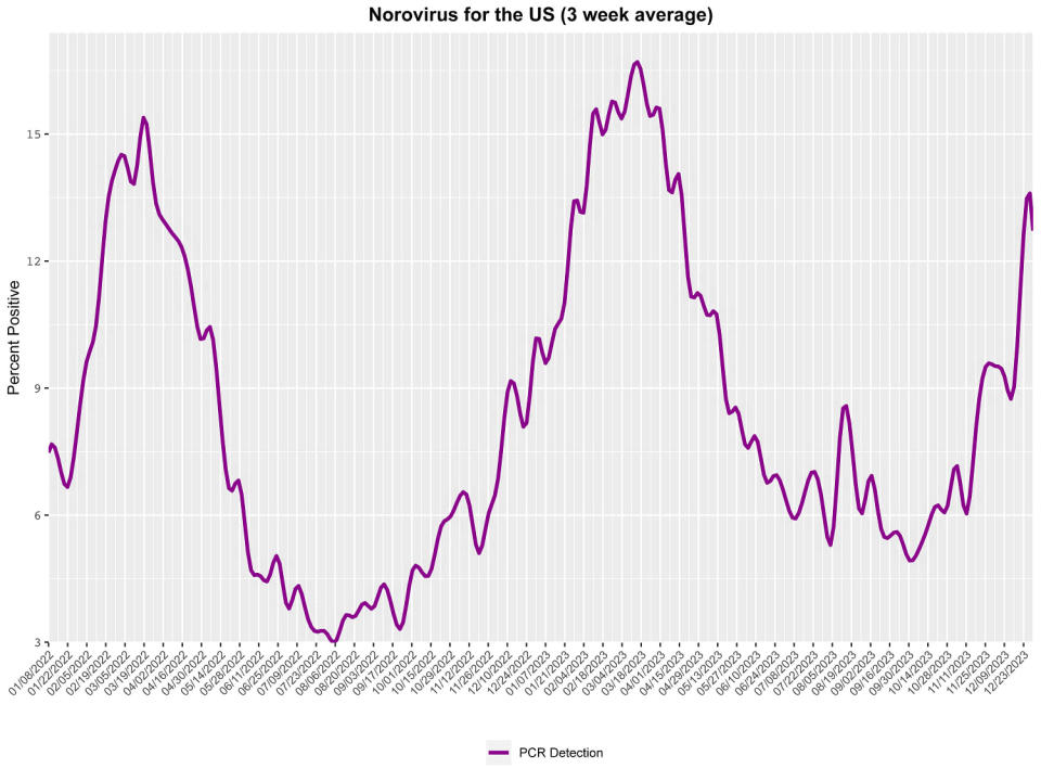 Norovirus for the US (CDC)