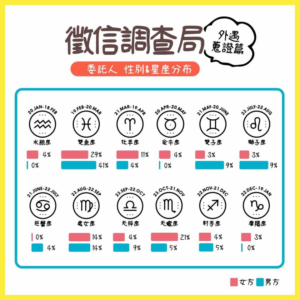 最常委託徵信社調查另一半是否外遇的星座排行。（圖／立達徵信社授權提供）