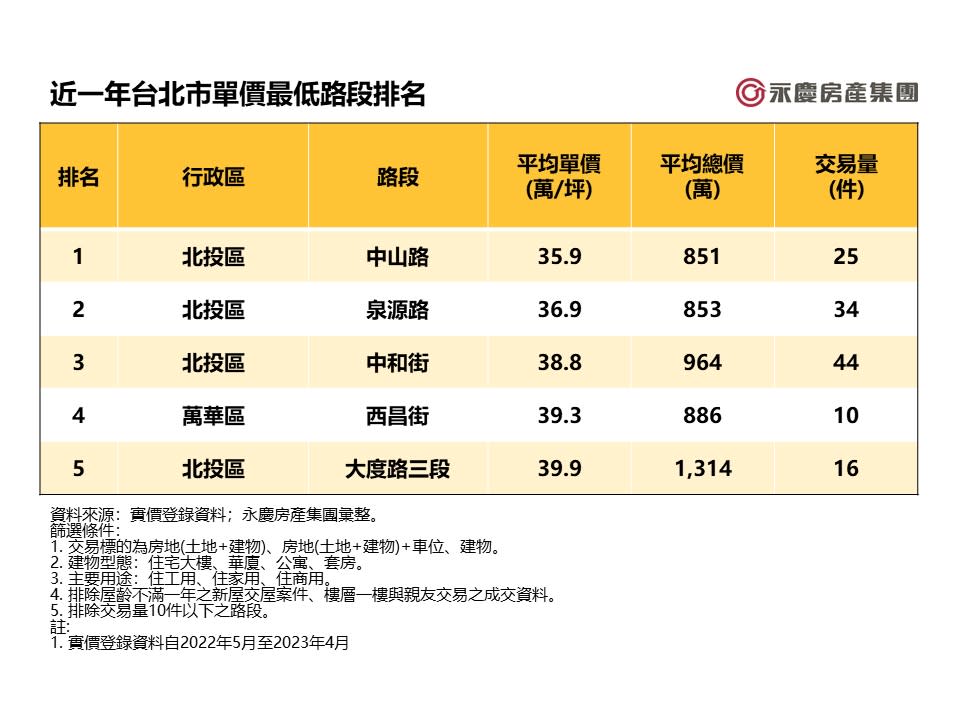 近一年台北市單價最低路段排名