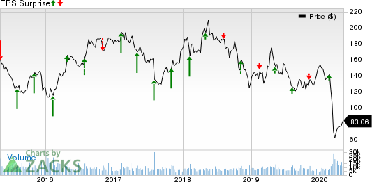 Pioneer Natural Resources Company Price and EPS Surprise