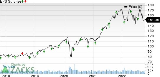 Marsh & McLennan Companies, Inc. Price and EPS Surprise