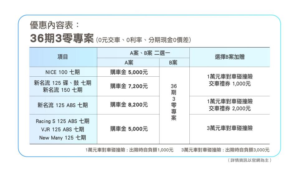 光陽機車趁勢推出「三0購車優惠方案」，主打「零利率」、「零元交車」、「現金分期零價差」等優惠內容。