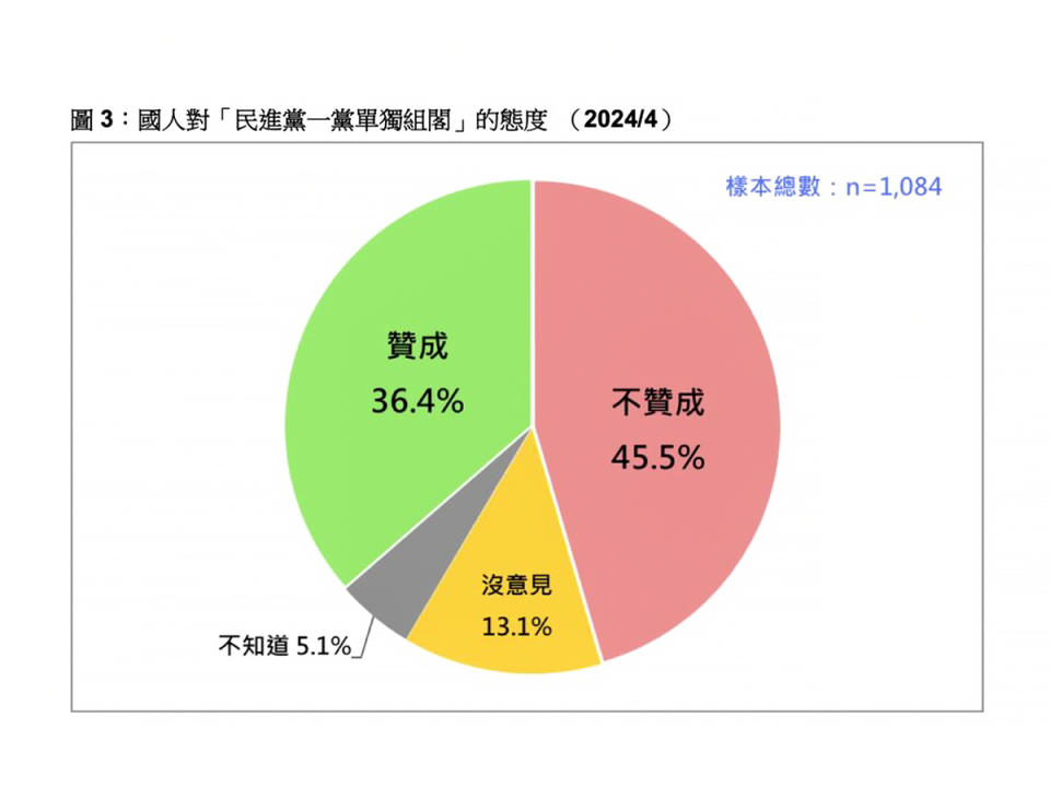 民調顯示有36.4%贊同賴清德在三黨不過半下依舊採行「一黨單獨執政」的決定；卻有45.5%不贊成，高出贊成者9.1個百分點。（圖：台灣民意基金會）