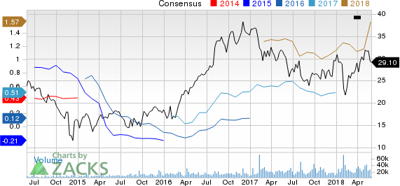 Top Ranked Growth Stocks to Buy for May 30th