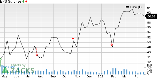 Las Vegas Sands Corp. Price and EPS Surprise