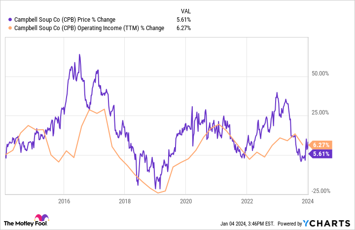 CPB Chart