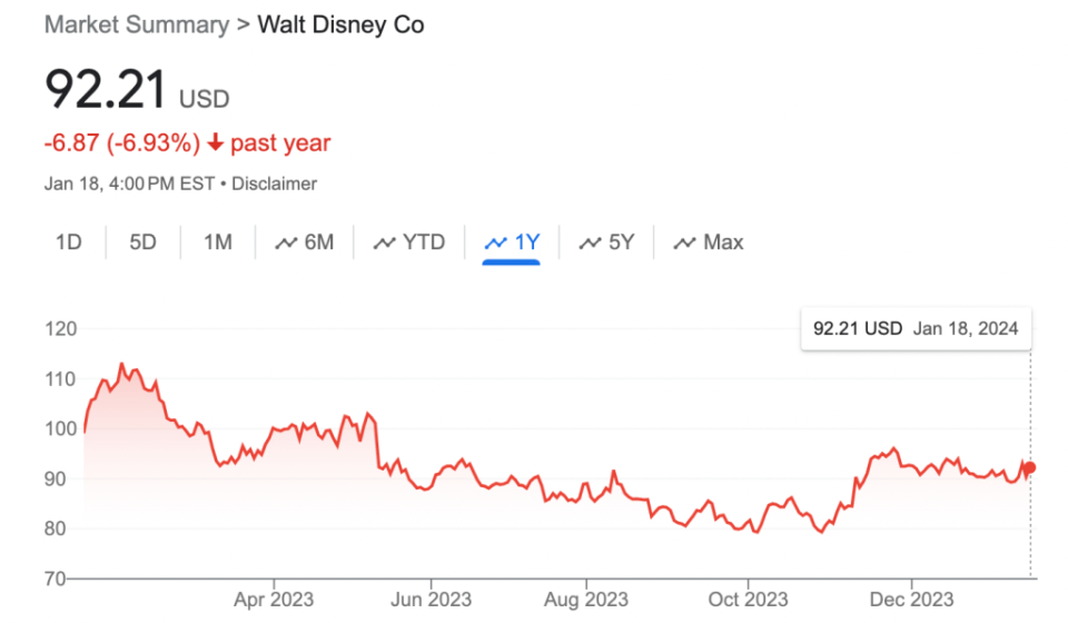 Disney shares closed at $92.21 apiece on Thursday