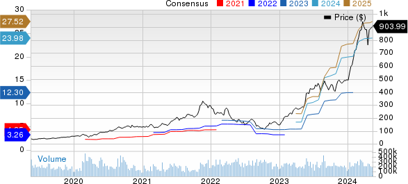 NVIDIA Corporation Price and Consensus