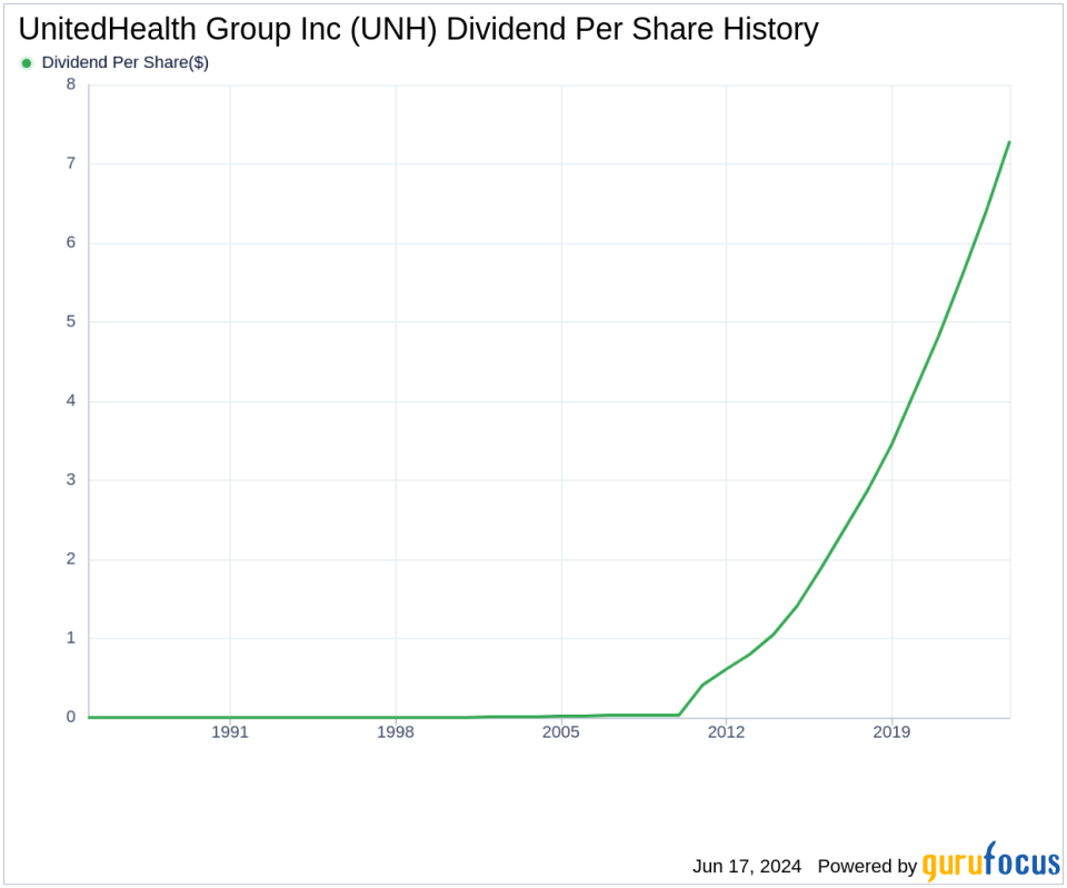 UnitedHealth Group Inc's Dividend Analysis